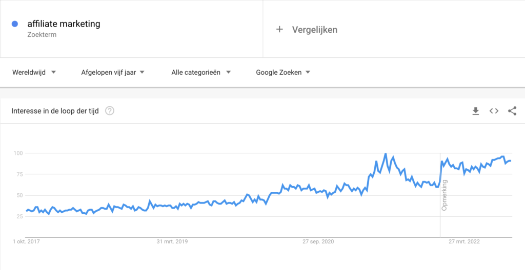 Affiliate marketing Google Trends